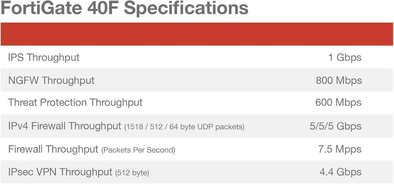 FortiGate-40F Firewall Appliance plus 1 Year FortiCare Premium and FortiGuard Unified Threat Protection (UTP) (FG-40F-BDL-950-12)